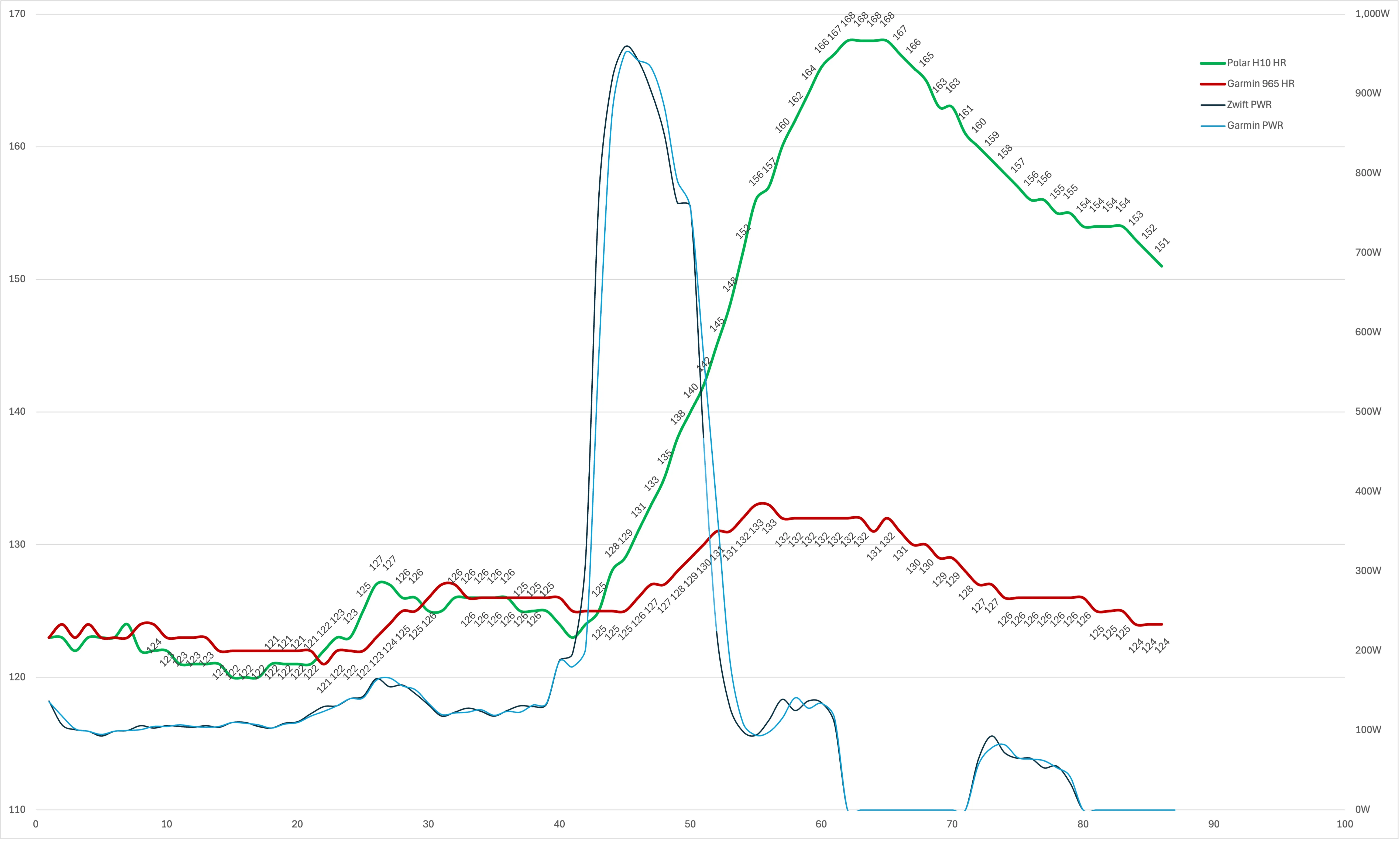 Polar H10 vs Garmin 965 heart rate data